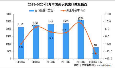 2020年1-5月中国洗衣机出口量为770万台 同比下降11.3%