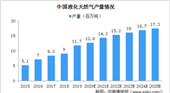 2020年中国液化天然气行业现状及未来发展趋势分析（附产量及消费量）