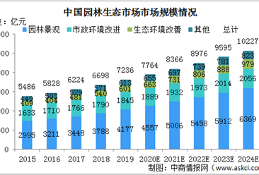 2024年中国园林生态市场规模将超千亿 呈现四大发展趋势（图）