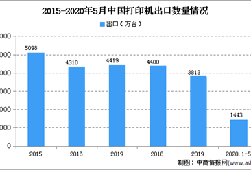 2020年中国打印机市场分析：打印机市场规模将超700亿