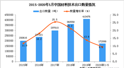 2020年1-5月中國材料技術出口量同比增長9.5%
