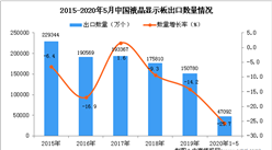 2020年1-5月中國液晶顯示板出口量為47092萬個 同比下降25.7%