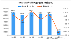 2020年1-5月中国手表出口量为14015万只 同比下降42.4%