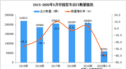 2020年1-5月中國貨車出口量58763輛 同比下降39.2%