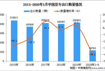 2020年1-5月中国货车出口量58763辆 同比下降39.2%