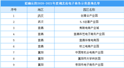 2020-2021年度湖北省電子商務示范基地公示名單出爐（附完整名單）
