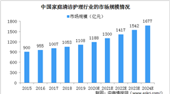 2024年中国家庭清洁护理行业市场规模将达1677亿 线上零售规模增长快（图）