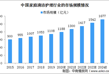 2024年中國家庭清潔護理行業市場規模將達1677億 線上零售規模增長快（圖）