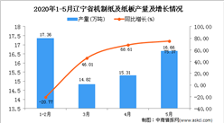 2020年1-5月遼寧省機制紙及紙板產量同比增長29.41%