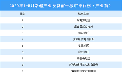 2020年1-5月新疆产业投资前十城市排名（产业篇）