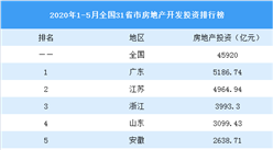 2020年1-5月全国31省市房地产开发投资排行榜：广东江苏浙江位居前三（图）
