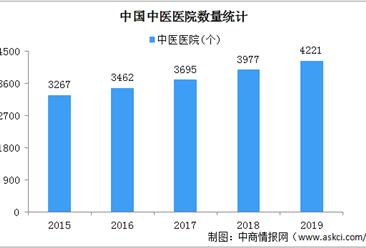 2019年全国中医医院4221个 床位数93.26万张（图）