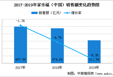 2019年中国连锁百强：家乐福（中国）销售规模及门店情况分析（图）