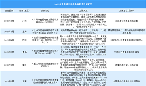 2020年中国主要城市直播电商相关政策汇总：谁能成为直播电商之都？（图）