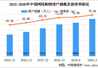 2020年网路购物行业用户规模情况分析：网络购物用户规模达7.1亿