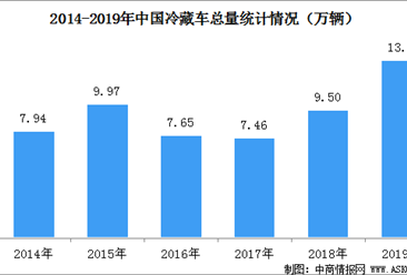 2020年中國冷藏車市場保有量及競爭格局分析：保有量達13.2萬臺（圖）