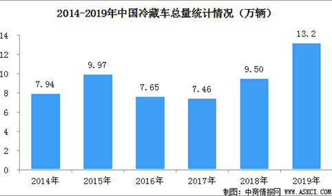 2020年中国冷藏车市场保有量及竞争格局分析：保有量达13.2万台（图）