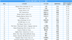 2020年亞太涂料制造商25強排行榜：立邦第一  11家中國企業上榜（附榜單）