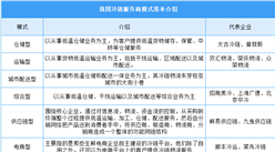 中國冷鏈服務商七大模式及順豐等三大巨頭冷鏈布局情況分析（圖）
