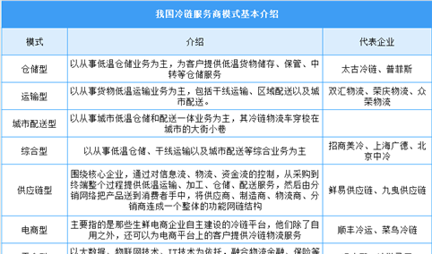 中国冷链服务商七大模式及顺丰等三大巨头冷链布局情况分析（图）