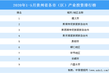 2020年1-5月贵州省各市（区）产业投资排名（产业篇）