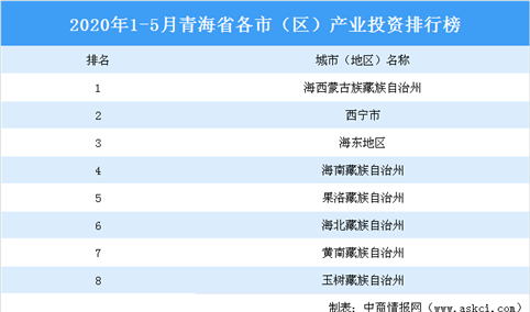 2020年1-5月青海省各市（区）产业投资排名（产业篇）
