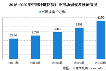 2020年我国冷链物流市场规模将超4000亿元   冷链运输占比达4成（图）