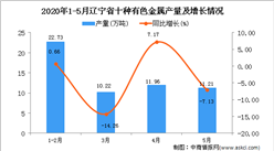 2020年5月遼寧省十種有色金屬產量為56.12萬噸 同比下降2.74%