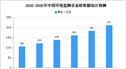 2020年中国环境监测设备发展现状及发展趋势预测分析