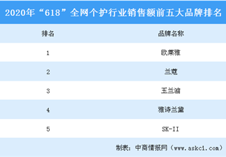 2020年“618”全網(wǎng)個(gè)護(hù)行業(yè)銷售額前五品牌榜單：歐萊雅位居榜首