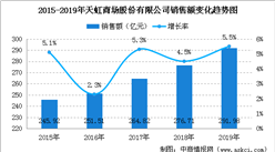 2019年中國連鎖百強：天虹股份銷售規模及門店情況分析（圖）