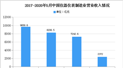 2020年中國儀器儀表行業發展存在問題及市場前景預測
