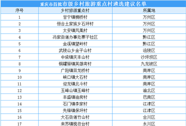 重庆市首批市级乡村旅游重点村遴选建议名单出炉：50个村入选（附名单）