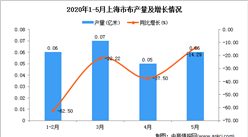 2020年1-5月上海市布产量为0.28亿米 同比下降30%