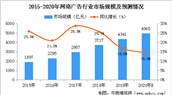 2020年中國網絡廣告行業市場規模預測：市場規模將逼近5000億元（圖）