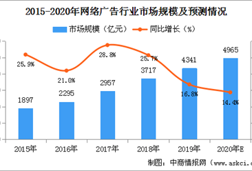 2020年中国网络广告行业市场规模预测：市场规模将逼近5000亿元（图）