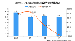 2020年1-5月上海市机制纸产量为14.94万吨 同比下降23.97%