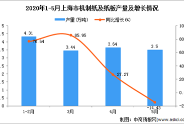 2020年1-5月上海市机制纸产量为14.94万吨 同比下降23.97%