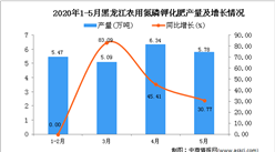 2020年1-5月黑龙江农用氮磷钾化肥产量为22.67万吨 同比增长3.85%