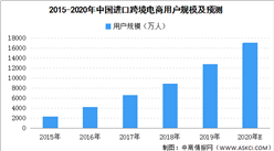 2020年中国进口跨境电商市场分析：交易规模不断扩大（附图表）