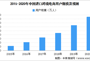 2020年中国进口跨境电商市场分析：交易规模不断扩大（附图表）