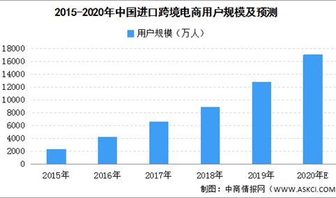 2020年中国进口跨境电商市场分析：交易规模不断扩大（附图表）