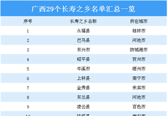 2020年广西29个长寿之乡名单汇总一览（表）