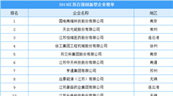 2019年度江苏百强创新型企业榜单出炉！南京25家企业上榜（附榜单）
