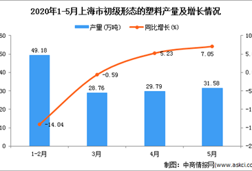 2020年5月上海市初级形态的塑料产量分析