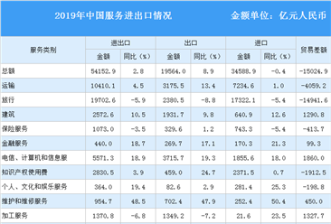 2019年中国服务贸易总体情况回顾及2020年服务贸易展望（图）