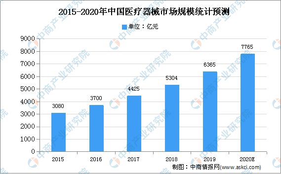 半岛体育官方网站2020年中国医疗器械市场现状及市场规模预测(图1)