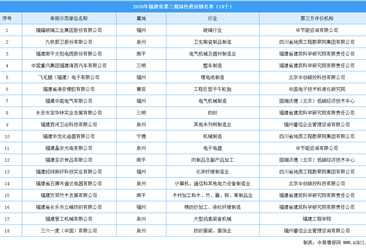 2020年福建省第三批綠色供應鏈名單出爐：福耀玻璃等18個企業入選