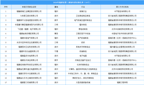 2020年福建省第三批绿色供应链名单出炉：福耀玻璃等18个企业入选
