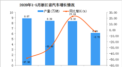 2020年1-5月浙江省汽车产量为27.59万辆 同比下降29.4%。
